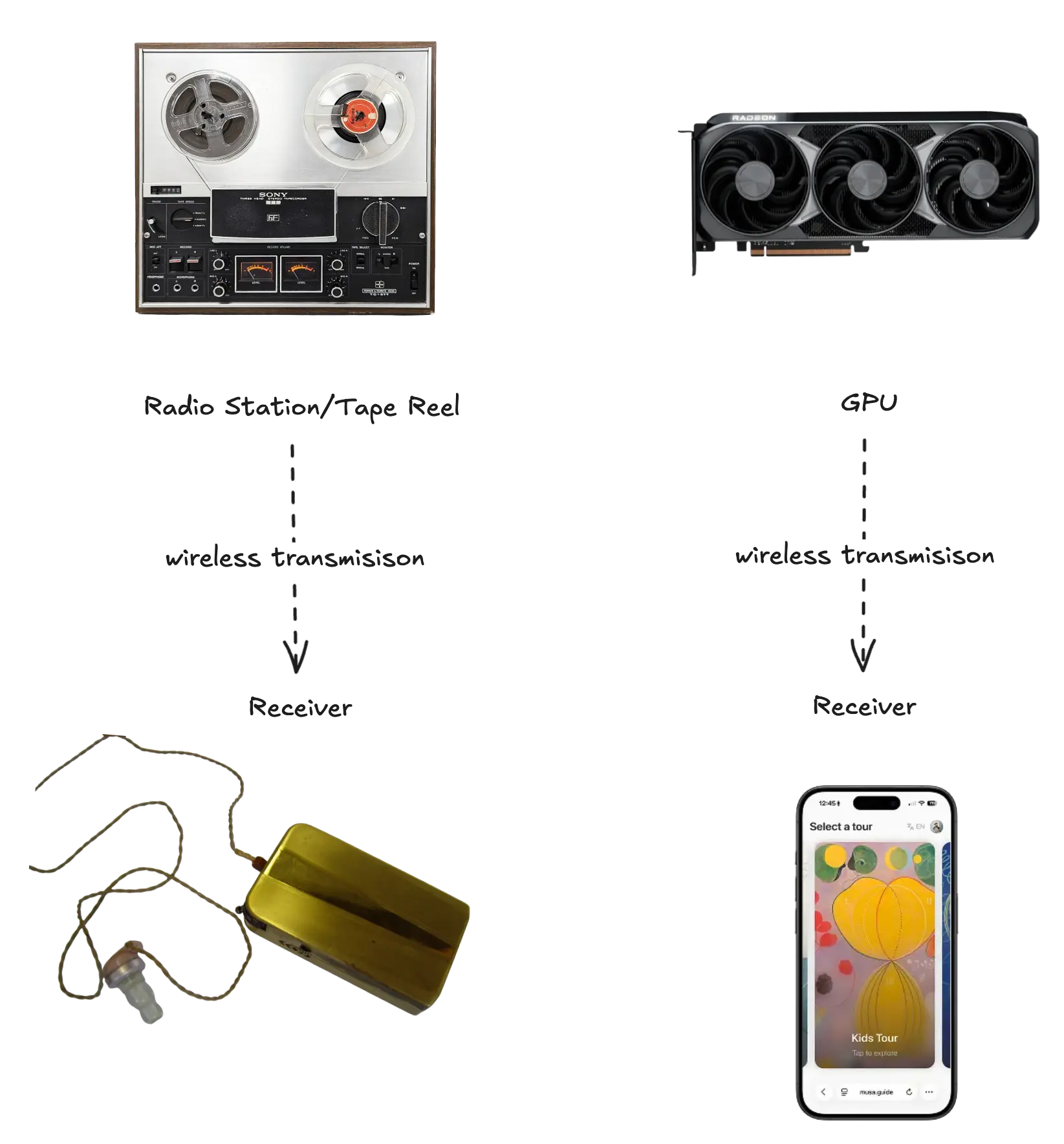 image comparing the first radio-based audio guide and the modern AI-based guide. they are not actually that different. a radio broadcast sends the audio to all users. now, the gpu-filled datacenter uses the internet to send a customised tour to every user.